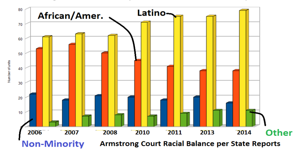 Armstrong Court by race