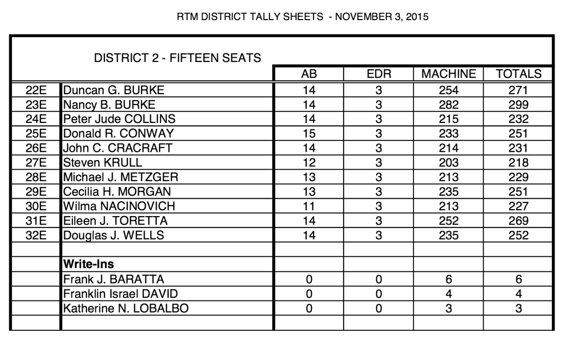 District 2 RTM Votes