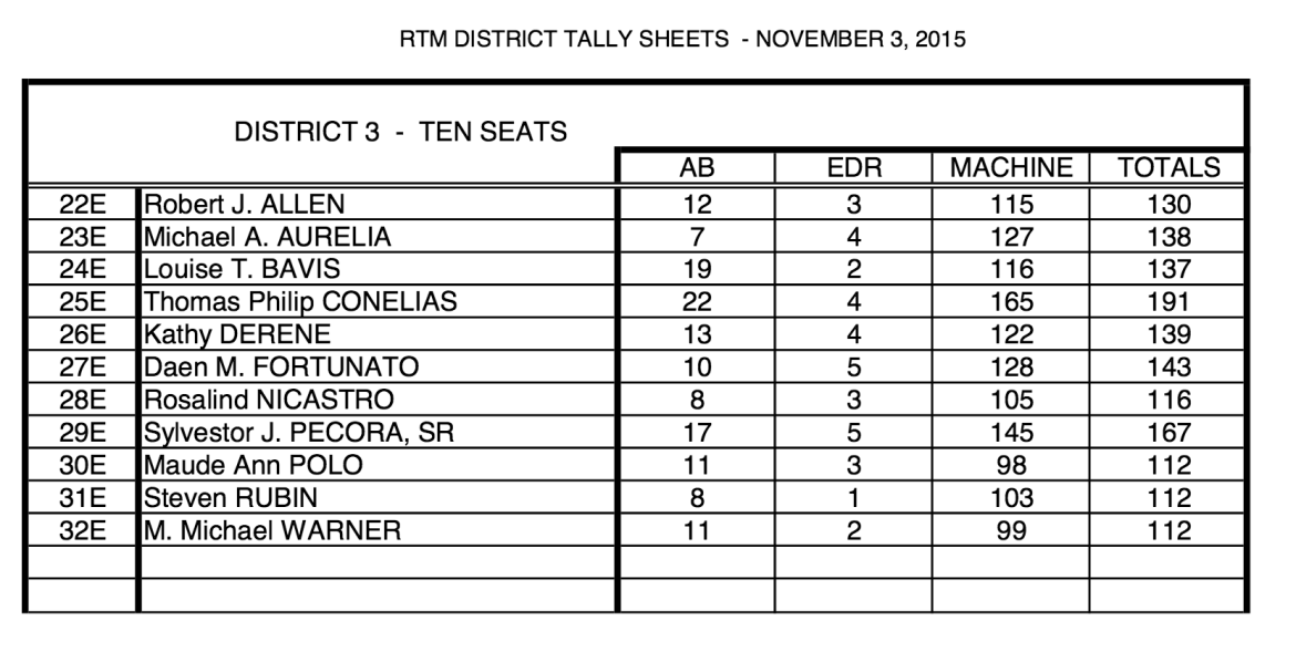 District 3 RTM Votes