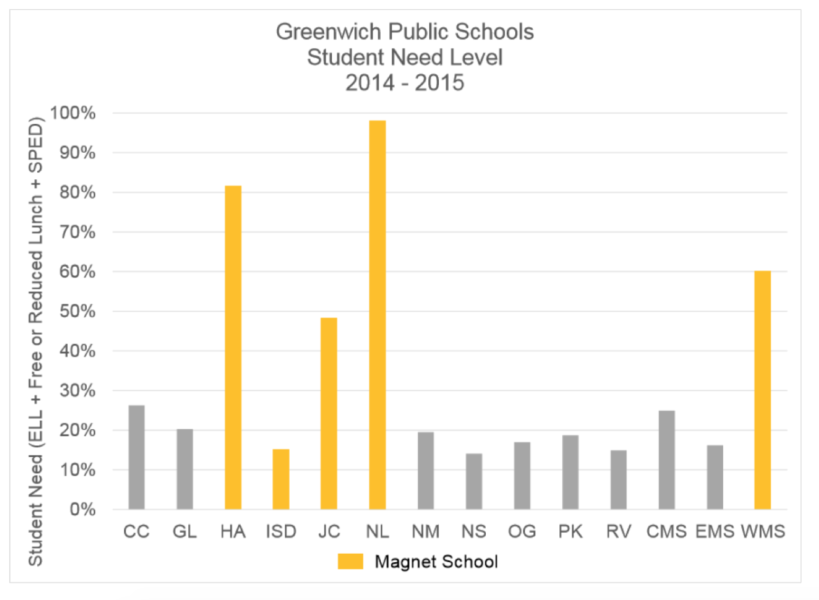 Student Need in Greenwich Schools