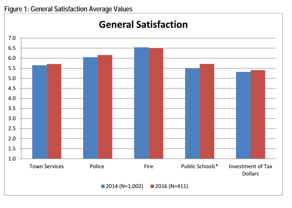 2016 Greenwich resident satisfaction survey results. 
