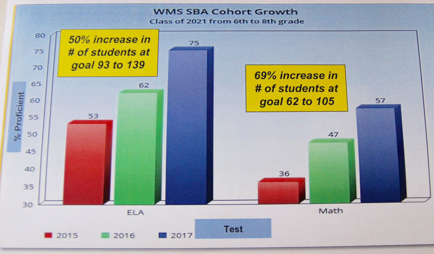 WMS SBA Cohort Growth