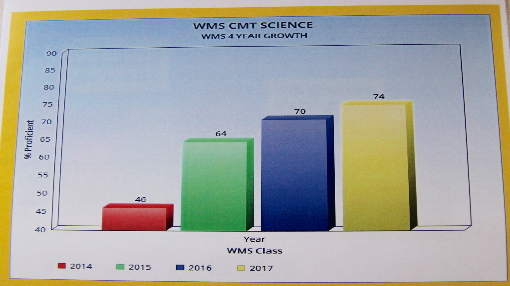 WMS CMT science scores