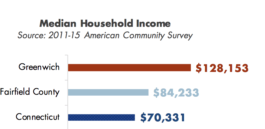 median household income