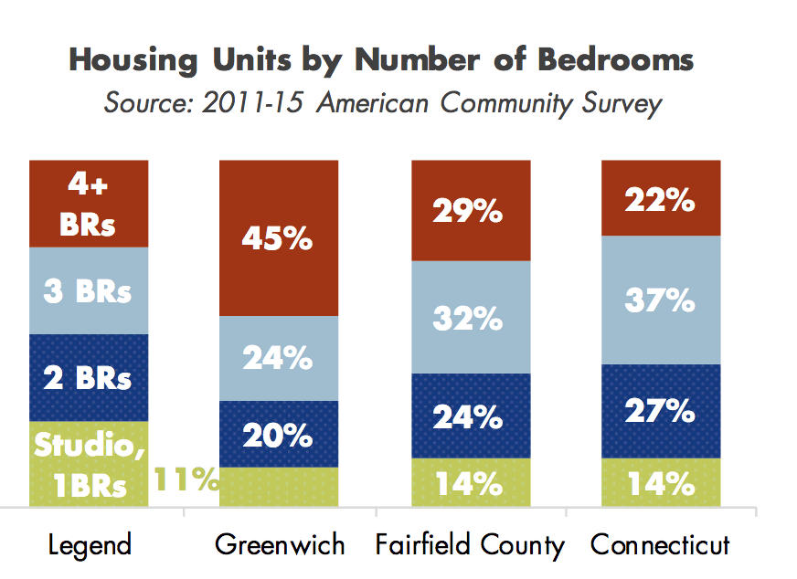 housing units by number of bedrooms