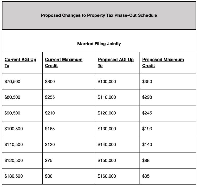 Lamont Proposes Additional Tax Relief: Increase Property Tax Credit ...